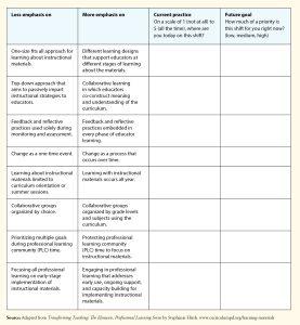 Tools is your professional learning curriculum based c